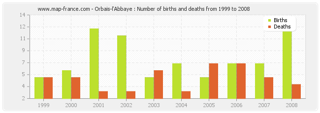 Orbais-l'Abbaye : Number of births and deaths from 1999 to 2008