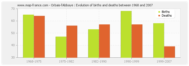 Orbais-l'Abbaye : Evolution of births and deaths between 1968 and 2007