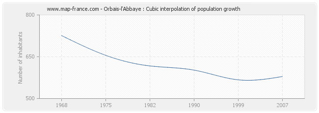 Orbais-l'Abbaye : Cubic interpolation of population growth