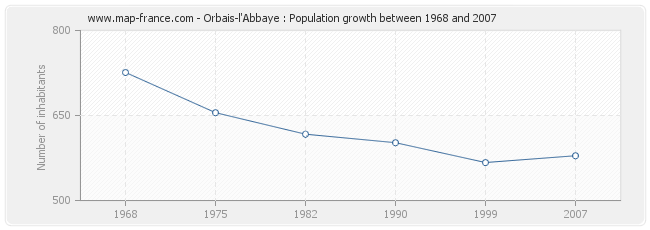 Population Orbais-l'Abbaye