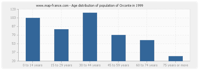 Age distribution of population of Orconte in 1999