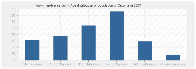 Age distribution of population of Orconte in 2007