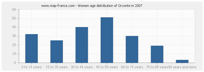 Women age distribution of Orconte in 2007