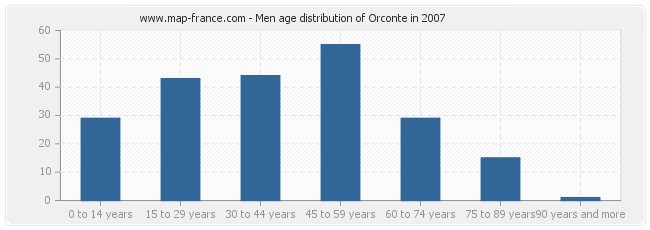 Men age distribution of Orconte in 2007