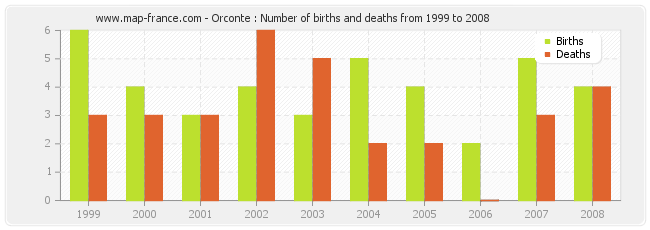 Orconte : Number of births and deaths from 1999 to 2008