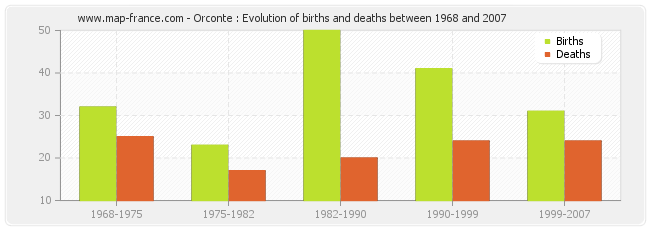 Orconte : Evolution of births and deaths between 1968 and 2007
