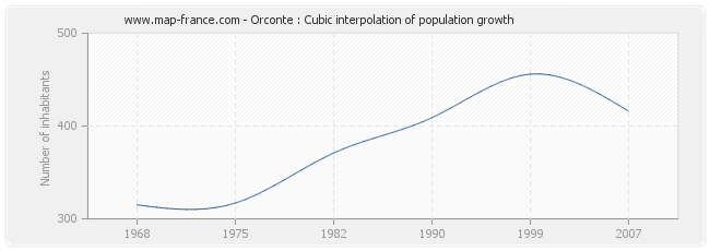 Orconte : Cubic interpolation of population growth