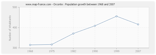 Population Orconte