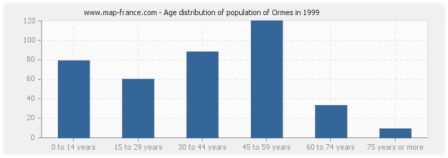 Age distribution of population of Ormes in 1999