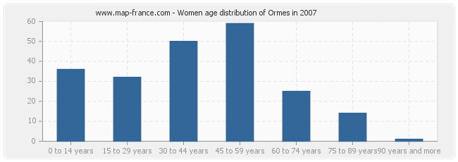 Women age distribution of Ormes in 2007