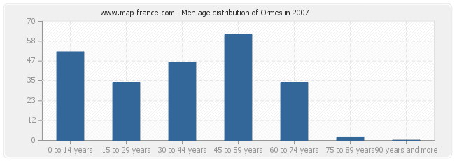 Men age distribution of Ormes in 2007