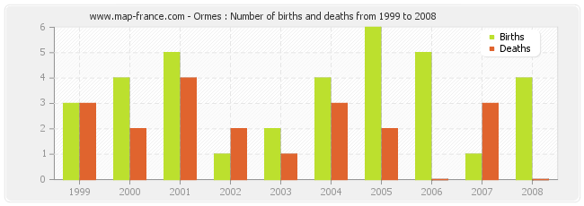 Ormes : Number of births and deaths from 1999 to 2008