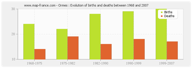 Ormes : Evolution of births and deaths between 1968 and 2007