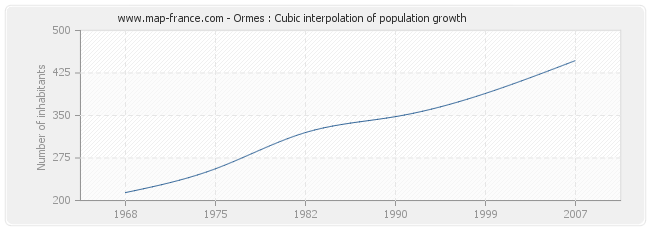 Ormes : Cubic interpolation of population growth