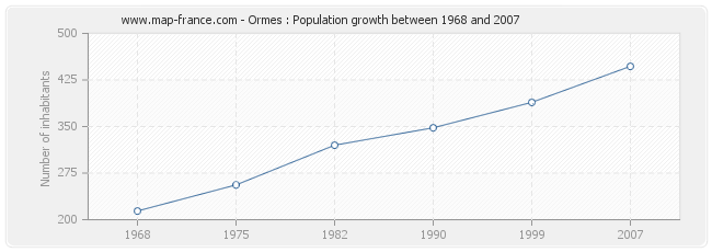 Population Ormes