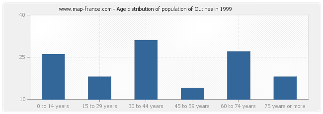 Age distribution of population of Outines in 1999