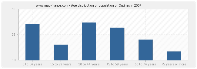 Age distribution of population of Outines in 2007