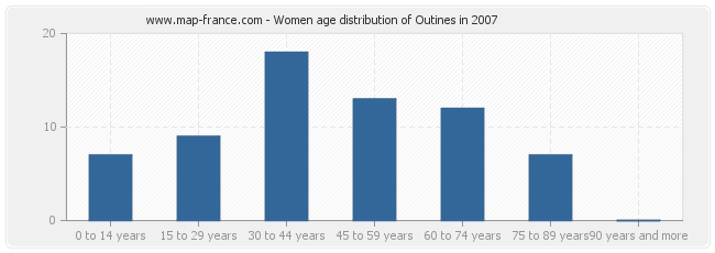 Women age distribution of Outines in 2007