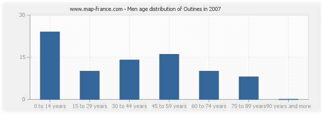Men age distribution of Outines in 2007