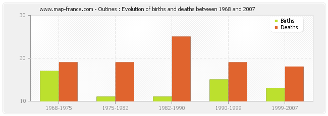 Outines : Evolution of births and deaths between 1968 and 2007