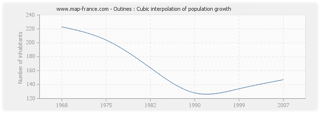 Outines : Cubic interpolation of population growth