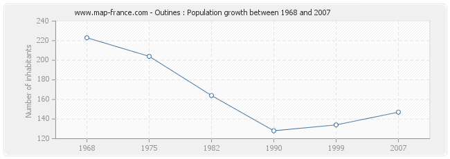 Population Outines