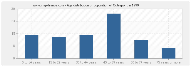 Age distribution of population of Outrepont in 1999