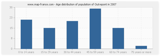 Age distribution of population of Outrepont in 2007