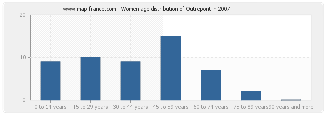 Women age distribution of Outrepont in 2007