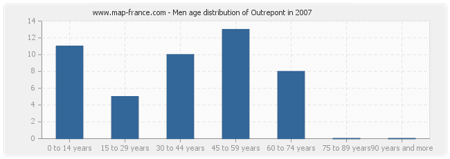 Men age distribution of Outrepont in 2007