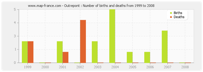 Outrepont : Number of births and deaths from 1999 to 2008
