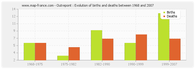 Outrepont : Evolution of births and deaths between 1968 and 2007