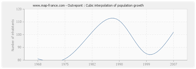 Outrepont : Cubic interpolation of population growth
