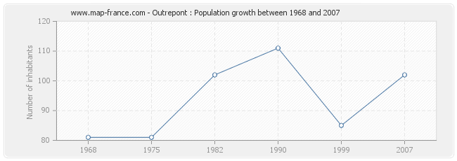 Population Outrepont