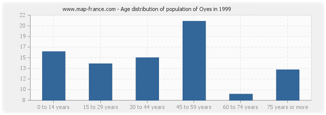 Age distribution of population of Oyes in 1999