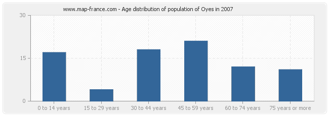 Age distribution of population of Oyes in 2007