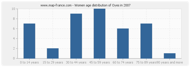 Women age distribution of Oyes in 2007