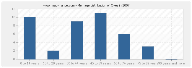 Men age distribution of Oyes in 2007