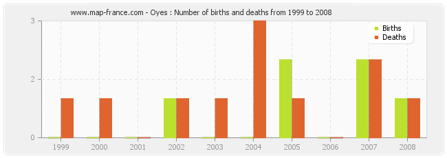 Oyes : Number of births and deaths from 1999 to 2008