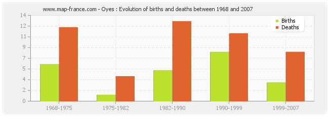 Oyes : Evolution of births and deaths between 1968 and 2007