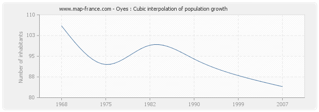 Oyes : Cubic interpolation of population growth