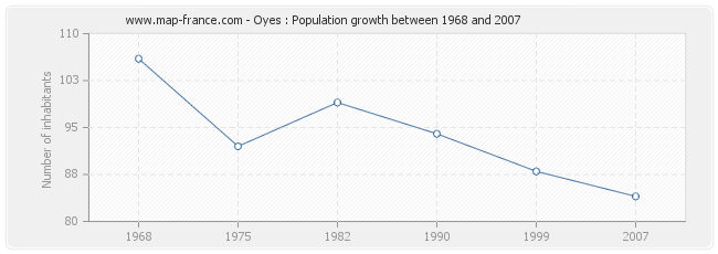 Population Oyes