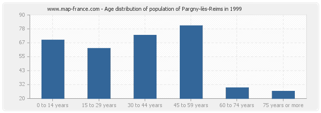 Age distribution of population of Pargny-lès-Reims in 1999