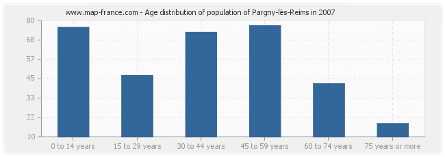 Age distribution of population of Pargny-lès-Reims in 2007