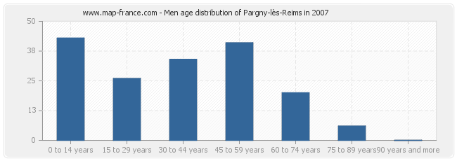 Men age distribution of Pargny-lès-Reims in 2007
