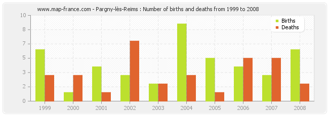 Pargny-lès-Reims : Number of births and deaths from 1999 to 2008