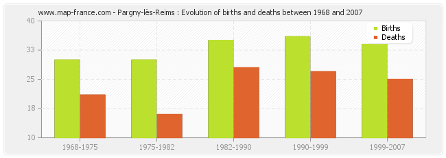 Pargny-lès-Reims : Evolution of births and deaths between 1968 and 2007