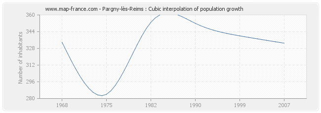 Pargny-lès-Reims : Cubic interpolation of population growth