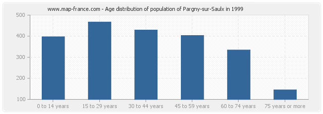Age distribution of population of Pargny-sur-Saulx in 1999