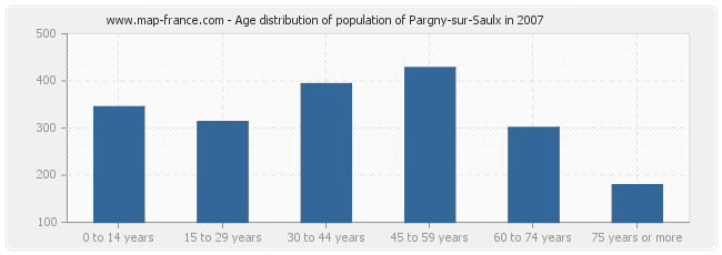 Age distribution of population of Pargny-sur-Saulx in 2007